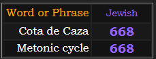 Cota de Caza and Metonic cycle both = 668