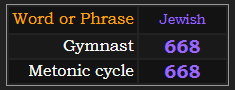 Gymnast and Metonic cycle both = 668 in Jewish gematria