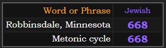 Robbinsdale, Minnesota and Metonic cycle both = 668 in Jewish