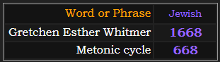 In Jewish gematria, Gretchen Esther Whitmer = 1668, Metonic cycle = 668