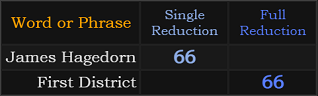 James Hagedorn and First District both = 66