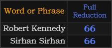 Robert Kennedy and Sirhan Sirhan both = 66 Reduction