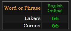 Lakers and Corona both = 66 Ordinal