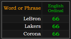 LeBron, Lakers, and Corona all = 66 Ordinal