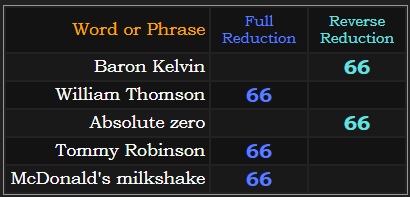 Baron Kelvin, William Thomson, Absolute zero, Tommy Robinson, and McDonald's milkshake all = 66 in Reduction