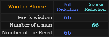 Here is wisdom, Number of a man, and Number of the Beast all = 66