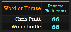 Chris Pratt and Water Bottle both = 66 in Reverse Reduction