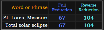 St. Louis, Missouri and Total solar eclipse both = 67 and 104