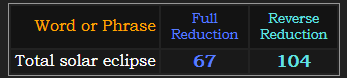 Total solar eclipse = 67 and 104