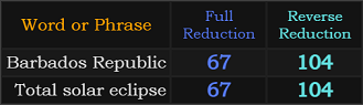 Barbados Republic and Total solar eclipse both = 67 and 104