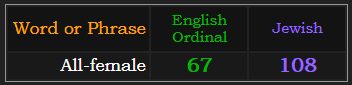 All-female = 67 Ordinal and 108 Jewish