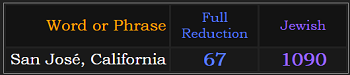 San José, California = 67 and 1090