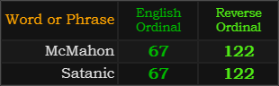 McMahon and Satanic both = 67 and 122