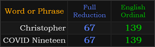 Christopher and COVID Nineteen both = 67 and 139