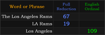 The Los Angeles Rams = 67, LA Rams = 19, Los Angeles = 109