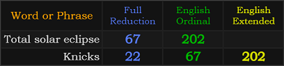 Total solar eclipse = 67 and 202, Knicks = 22, 67, and 202