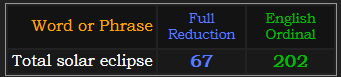 Total solar eclipse = 67 and 202