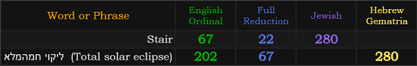 Stair = 67, 22, and 280, Total solar eclipse = 202 and 67 English, 280 Hebrew