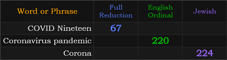 COVID Nineteen = 67, Coronavirus pandemic = 220, Corona = 224