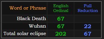 Black Death = 67, Wuhan = 67 and 22, Total solar eclipse = 67 and 202