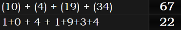 (10) + (4) + (19) + (34) = 67 and 1+0 + 4 + 1+9+3+4 = 22