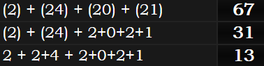 (2) + (24) + (20) + (21) = 67, (2) + (24) + 2+0+2+1 = 31, and 2 + 2+4 + 2+0+2+1 = 13