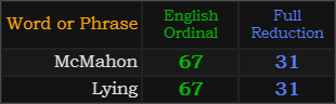 McMahon and Lying both = 67 and 31