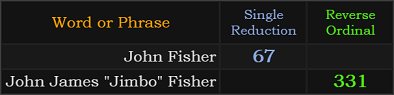 John Fisher = 67, John James "Jimbo" Fisher = 331