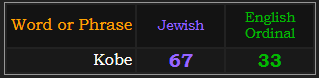 Kobe = 67 Jewish and 33 English