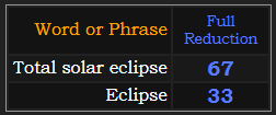 In Reduction, Total solar eclipse = 67 and Eclipse = 33