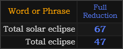 In Reduction, Total solar eclipse = 67 and Total eclipse = 47