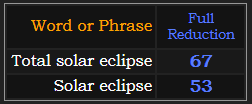 Total solar eclipse = 67, Solar eclipse = 53