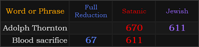Adolph Thornton = 670 and 611, Blood sacrifice = 67 and 611