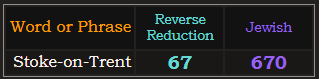 Stoke-on-Trent = 67 Reverse Reduction and 670 Jewish