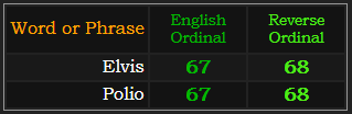 Elvis and Polio both = 67 and 68