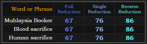 Muhlaysia Booker, Blood sacrifice, and Human sacrifice all = 67, 76, and 86