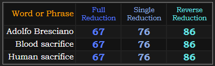 Adolfo Bresciano, Blood sacrifice, and Human sacrifice = 67, 76, and 86