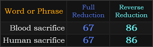 Blood sacrifice and Human sacrifice both = 67 and 86