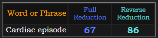 Cardiac episode = 67 and 86 in Reduction