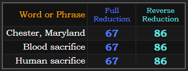 Chester, Maryland, blood sacrifice, and human sacrifice all sum to 67 & 86 in Reduction