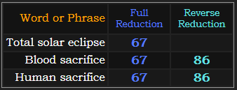 Total solar eclipse = 67, Blood sacrifice and Human sacrifice both = 67 and 86