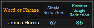 James Harris = 67 and 86 in Single Reduction