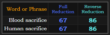 Blood sacrifice and Human sacrifice = 67 & 86