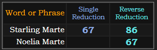 Starling Marte = 67 and 86, Noelia Marte = 67