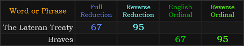 The Lateran Treaty and Braves both = 67 and 95