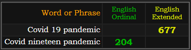 Covid 19 pandemic = 677 Extendd and Covid nineteen pandemic = 204 Ordinal