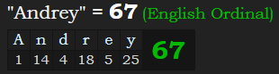 "Andrey" = 67 (English Ordinal)