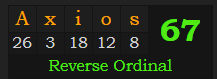 "Axios" = 67 (Reverse Ordinal)