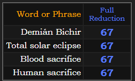 Demián Bichir, Total solar eclipse, Blood sacrifice, and human sacrifice all = 67 in Reduction