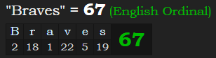 "Braves" = 67 (English Ordinal)